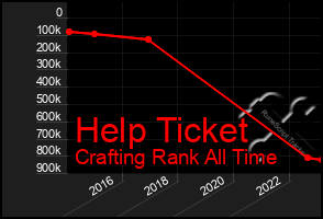 Total Graph of Help Ticket