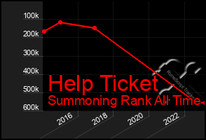 Total Graph of Help Ticket
