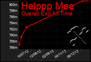 Total Graph of Helppp Mee