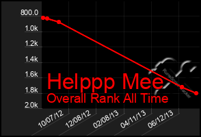 Total Graph of Helppp Mee