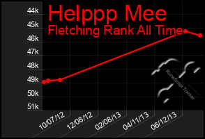 Total Graph of Helppp Mee