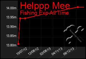 Total Graph of Helppp Mee