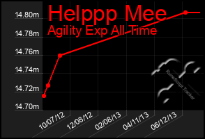 Total Graph of Helppp Mee