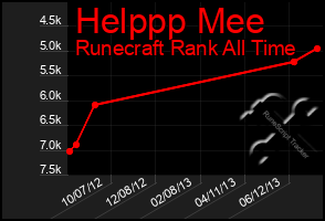 Total Graph of Helppp Mee