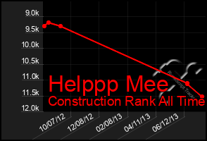 Total Graph of Helppp Mee