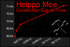 Total Graph of Helppp Mee