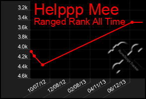 Total Graph of Helppp Mee