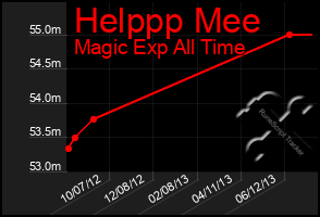 Total Graph of Helppp Mee