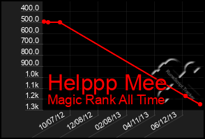 Total Graph of Helppp Mee