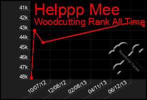 Total Graph of Helppp Mee