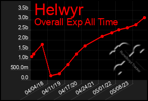 Total Graph of Helwyr