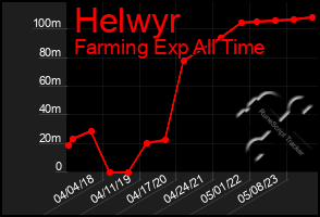 Total Graph of Helwyr