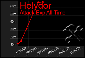 Total Graph of Helydor
