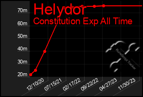Total Graph of Helydor