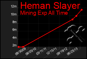 Total Graph of Heman Slayer