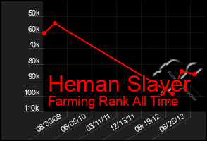 Total Graph of Heman Slayer