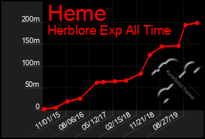 Total Graph of Heme