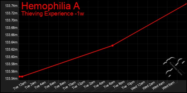 Last 7 Days Graph of Hemophilia A