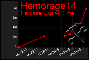 Total Graph of Hemorage14