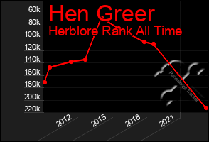 Total Graph of Hen Greer
