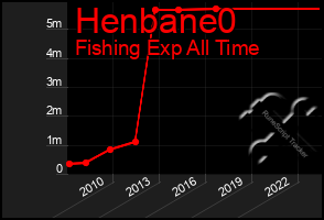 Total Graph of Henbane0