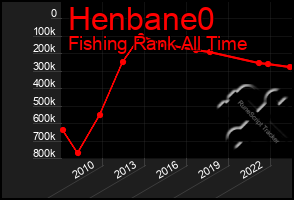 Total Graph of Henbane0