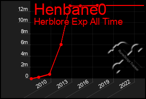 Total Graph of Henbane0