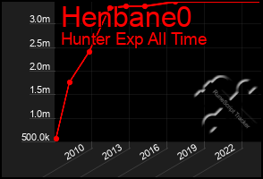 Total Graph of Henbane0