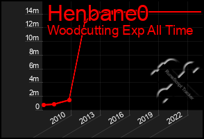 Total Graph of Henbane0