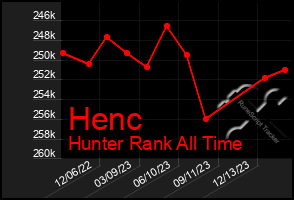 Total Graph of Henc