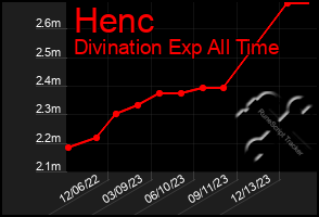 Total Graph of Henc