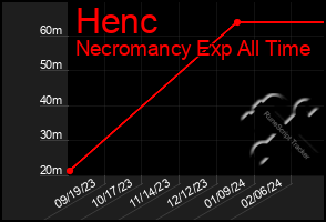 Total Graph of Henc