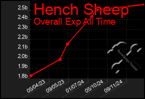 Total Graph of Hench Sheep