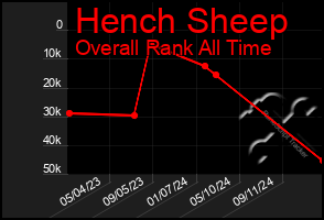 Total Graph of Hench Sheep