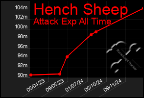 Total Graph of Hench Sheep