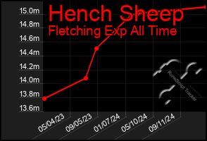 Total Graph of Hench Sheep