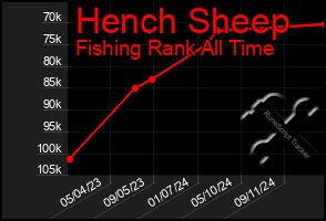 Total Graph of Hench Sheep