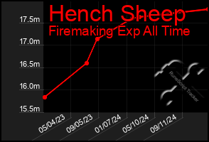 Total Graph of Hench Sheep