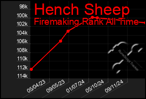 Total Graph of Hench Sheep