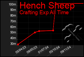 Total Graph of Hench Sheep