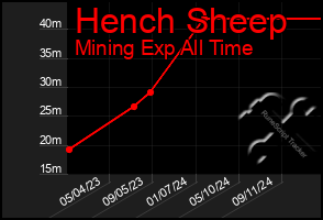 Total Graph of Hench Sheep