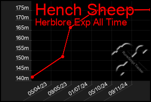 Total Graph of Hench Sheep