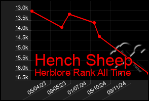 Total Graph of Hench Sheep