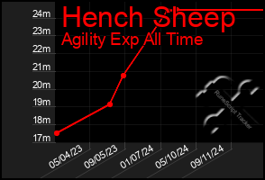 Total Graph of Hench Sheep