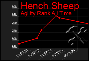 Total Graph of Hench Sheep