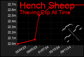 Total Graph of Hench Sheep