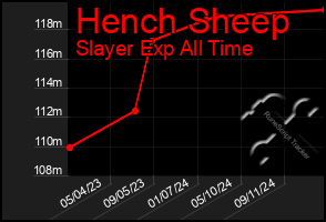 Total Graph of Hench Sheep