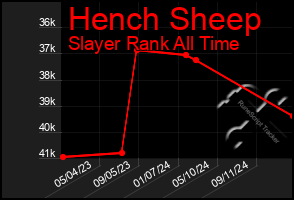 Total Graph of Hench Sheep