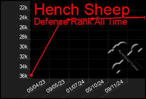 Total Graph of Hench Sheep