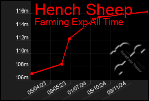 Total Graph of Hench Sheep